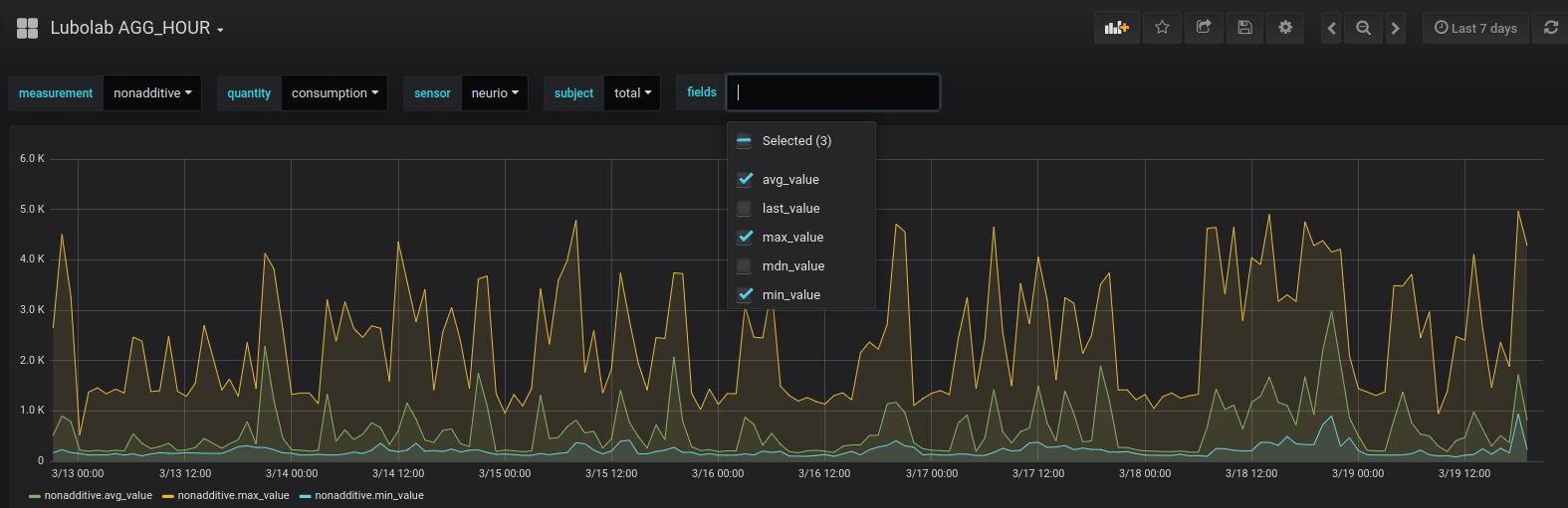 Graph